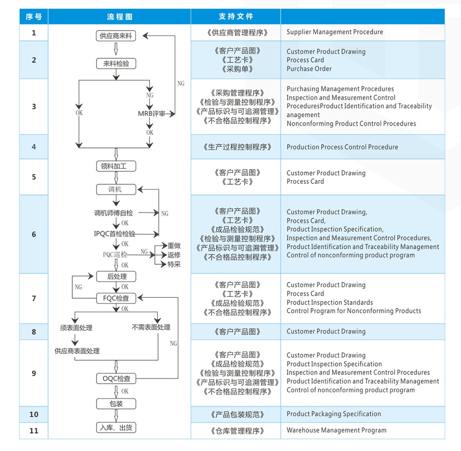 品质流程图 精密零件加工